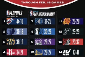 九游体育下载关于今夜突围战来临；华盛顿奇才围绕NBA常规赛外线爆发；更衣室稳定；数据趋势出现新变化的信息