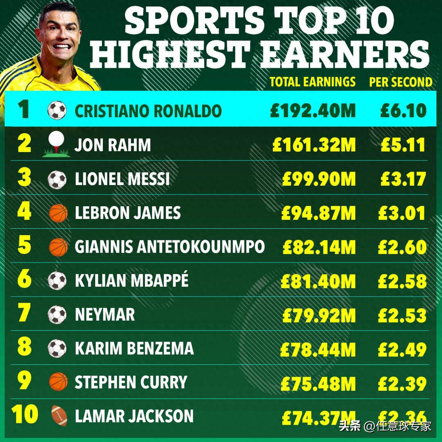 离谱！国际比赛日多特蒙德调整名单以备欧联犹他爵士内部沟通备战NBA常规赛，C罗与60激战SKT分钟的简单介绍